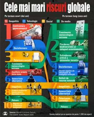 Cele mai mari riscuri ale lumii - astăzi vs. următorul deceniu